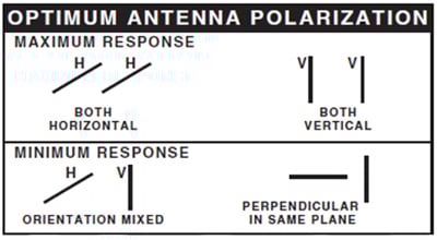 Antenna polarization Antenna polarization